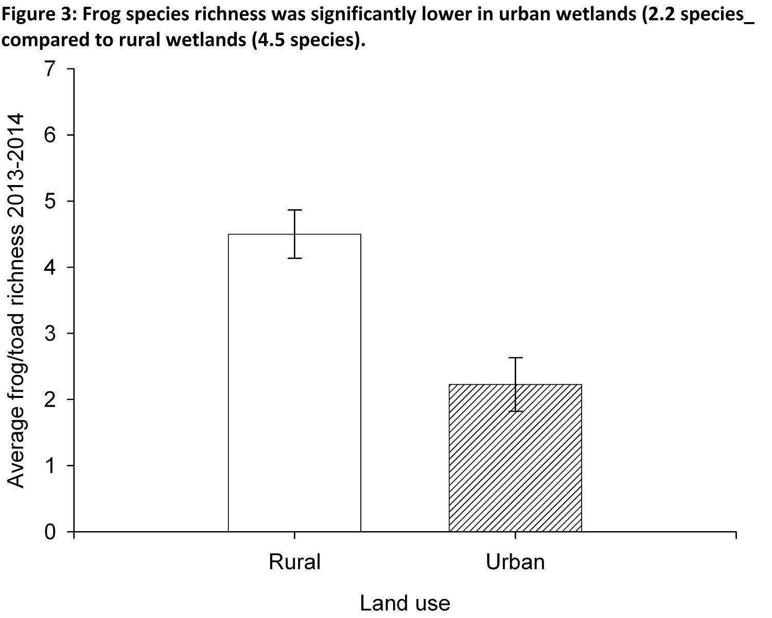 Chart showing frog species richness was significantly lower in urban wetlands versus rural wetlands