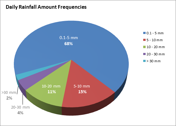TRCA climate monitoring rainfall