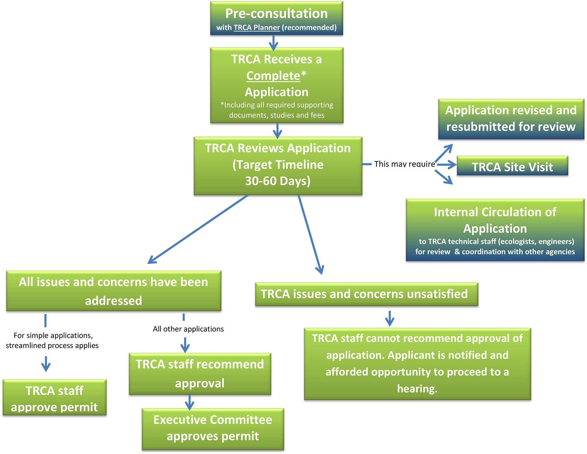 Diagram of the TRCA planning process