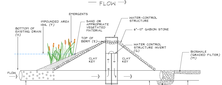 Check dam schematic