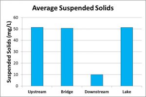 Average Suspended Solids