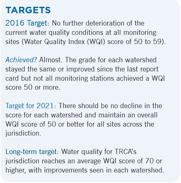 Living City Report Card water quality targets