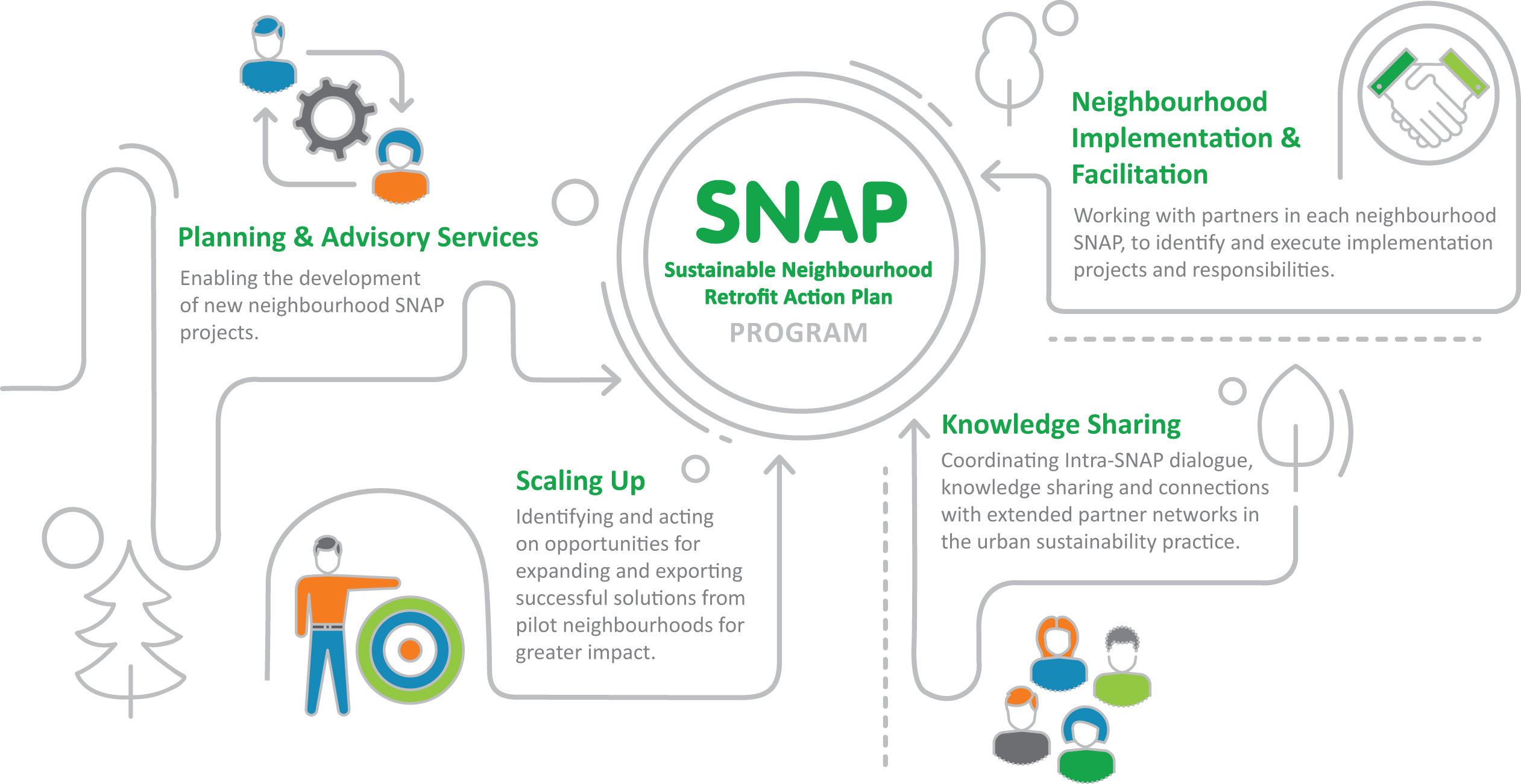 SNAP program diagram
