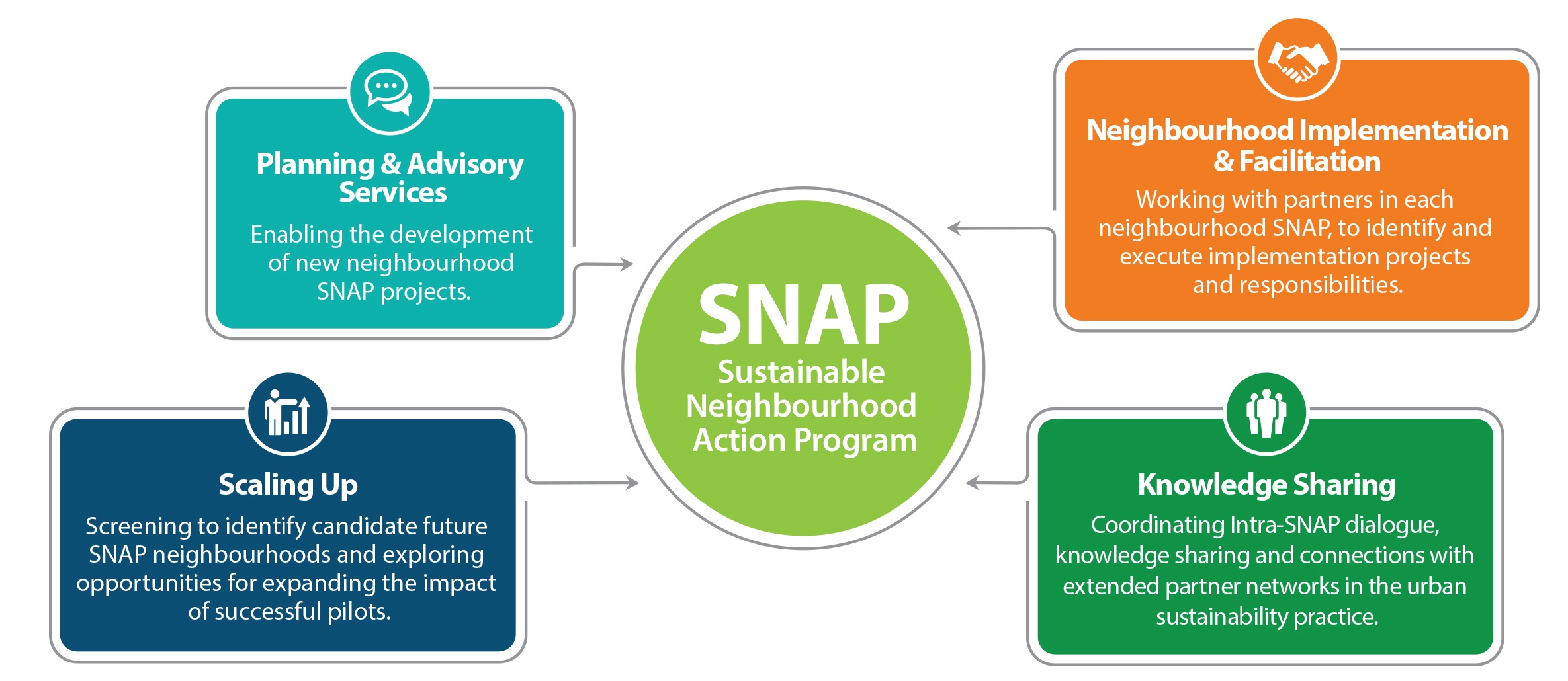 How the SNAP Program Works - Toronto and Region Conservation Authority ...